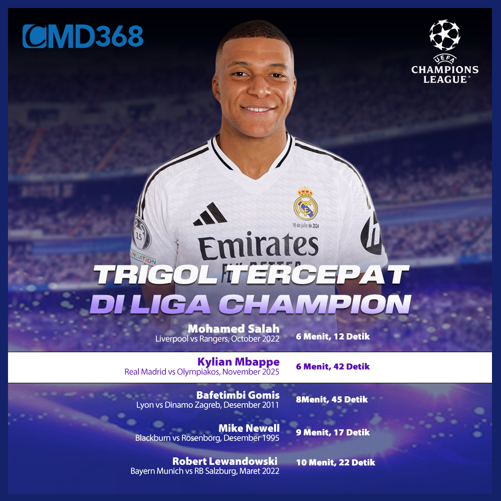 Kylian Mbappé mencetak trigol tercepat kedua